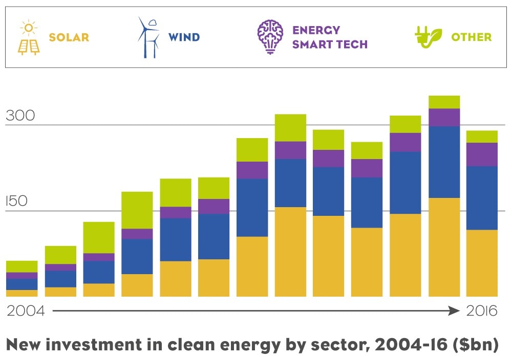 Clean energy chart