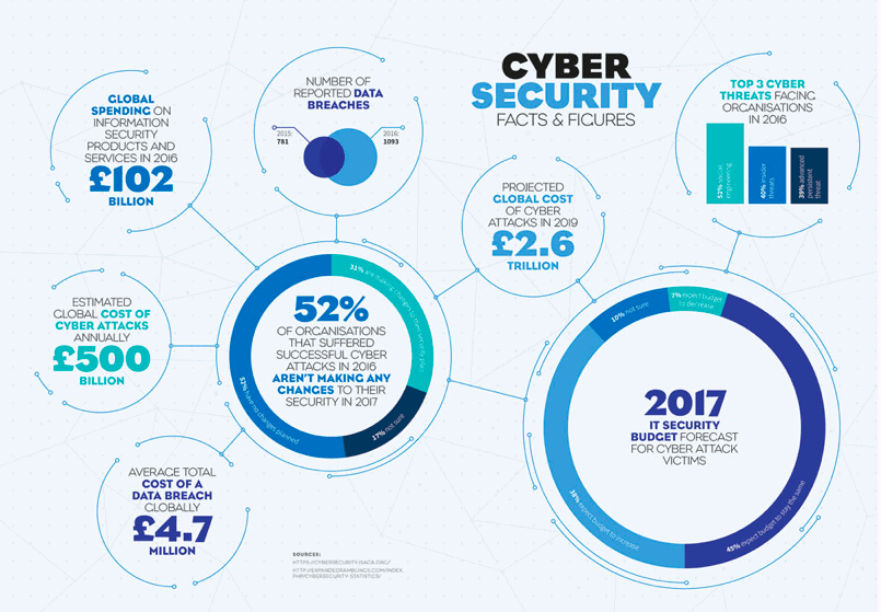 Cyber crime infographic